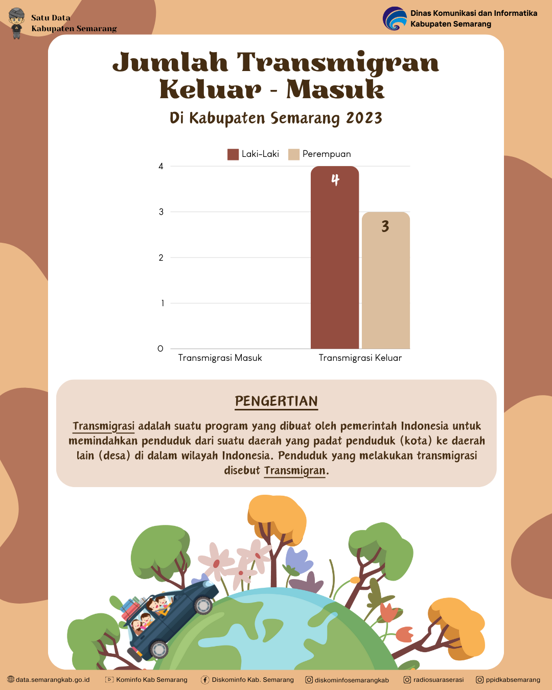Jumlah Transmigrasi keluar masuk di kabupaten semarang